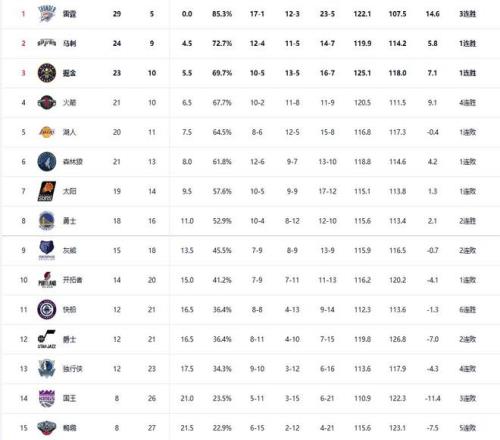 天激战升级,雷霆客场逆,袭风暴,开云体育,开云体育官网,开云体育app,开云体育平台,KAIYUN,SPORTS,kaiyun登录入口